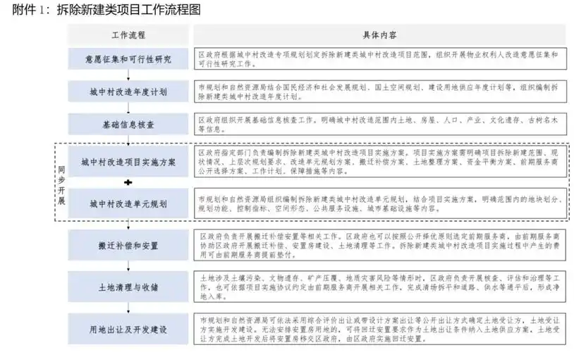 深圳拟出城中村改造新规!这4类优先拆除