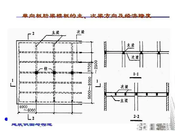 所有分类 高等教育 工学 13 楼地层构造ppt 单向板肋梁楼板的主,次梁