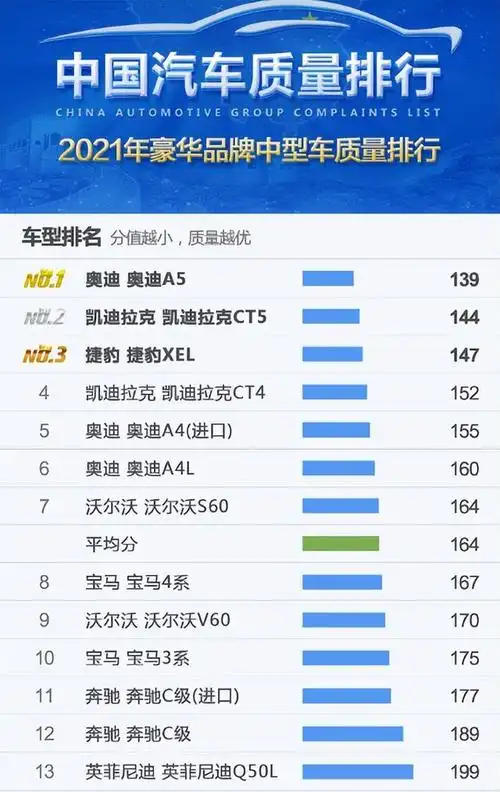 解读豪华品牌中型车质量排行榜,奥迪第一,奔驰,英菲尼迪垫底