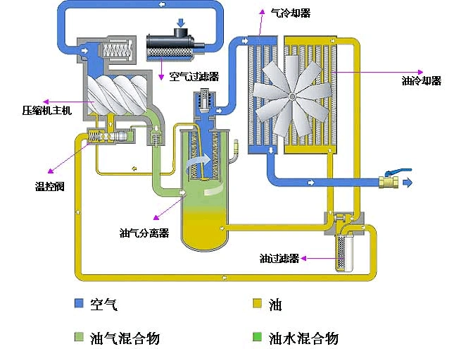 螺杆空压机资料