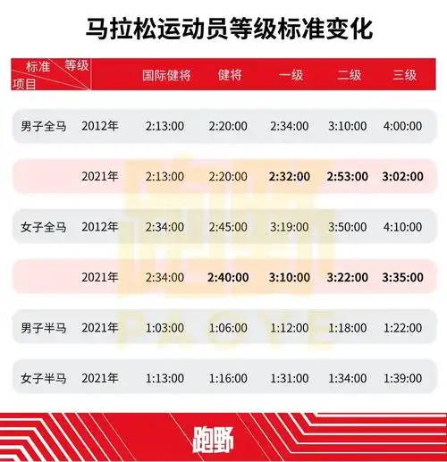 观点|马拉松运动员等级标准提升,你是几级?
