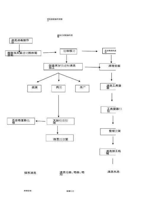 学校食堂操作流程图