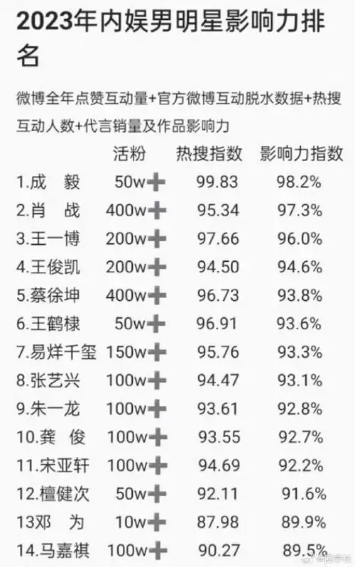内娱男明星影响力排名