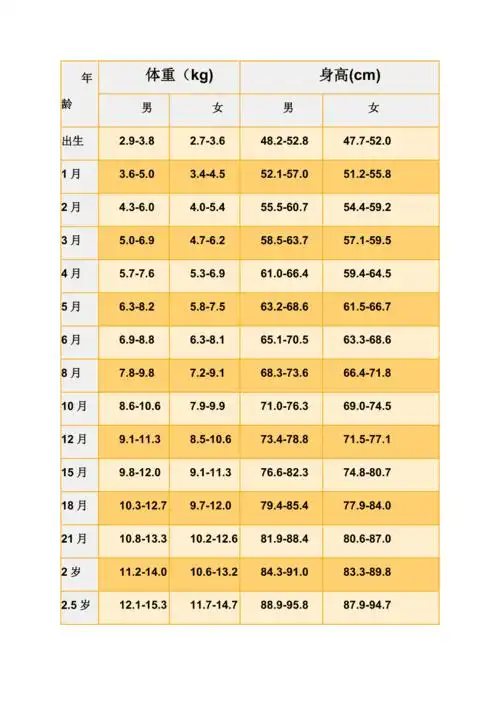 至10岁儿童身高体重对照表