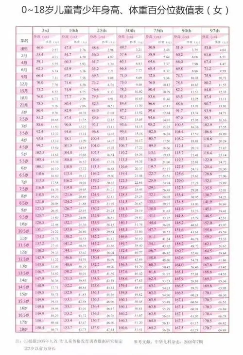 7岁以上儿童身高体重标准表2020