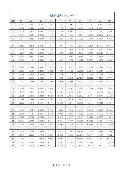 复利终值系数表可直接打印