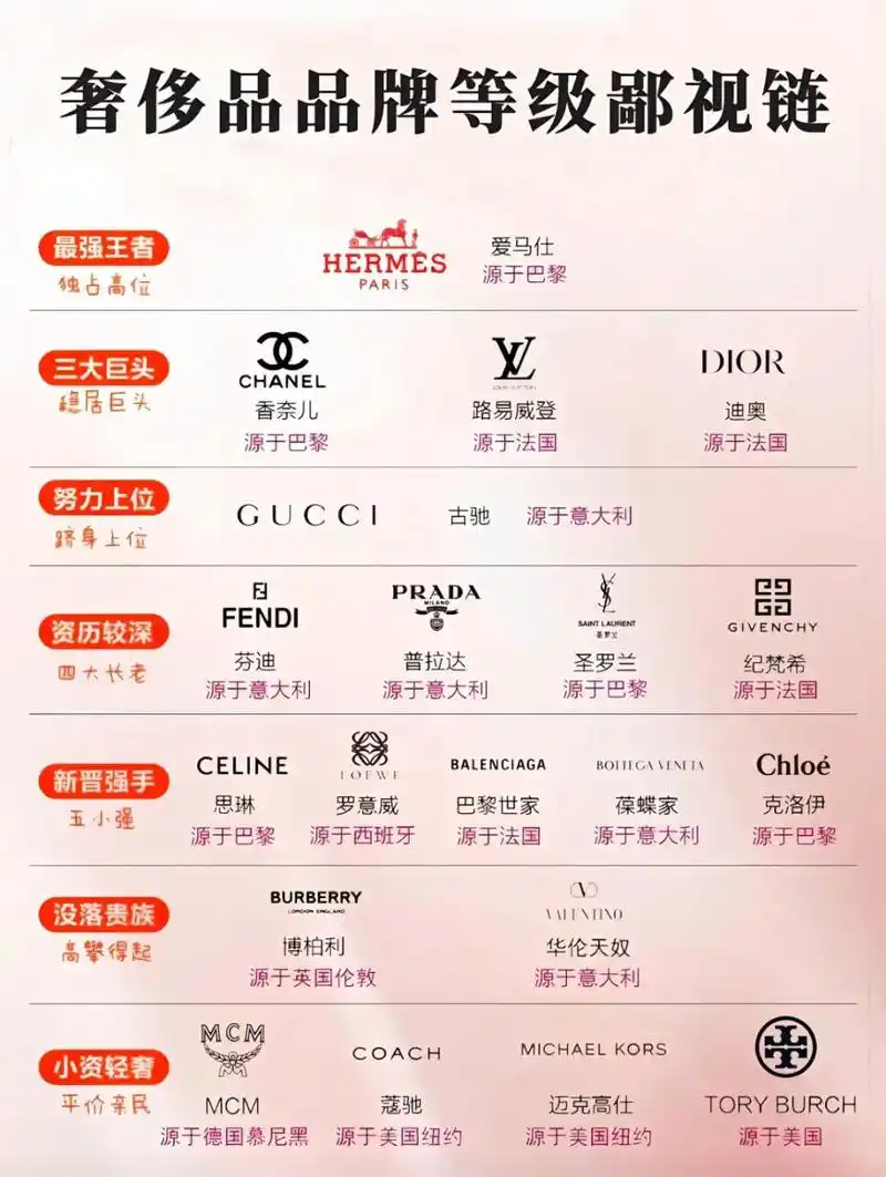 一张网传的奢侈品品牌等级鄙视链,咱也没用过,不知道对不对?