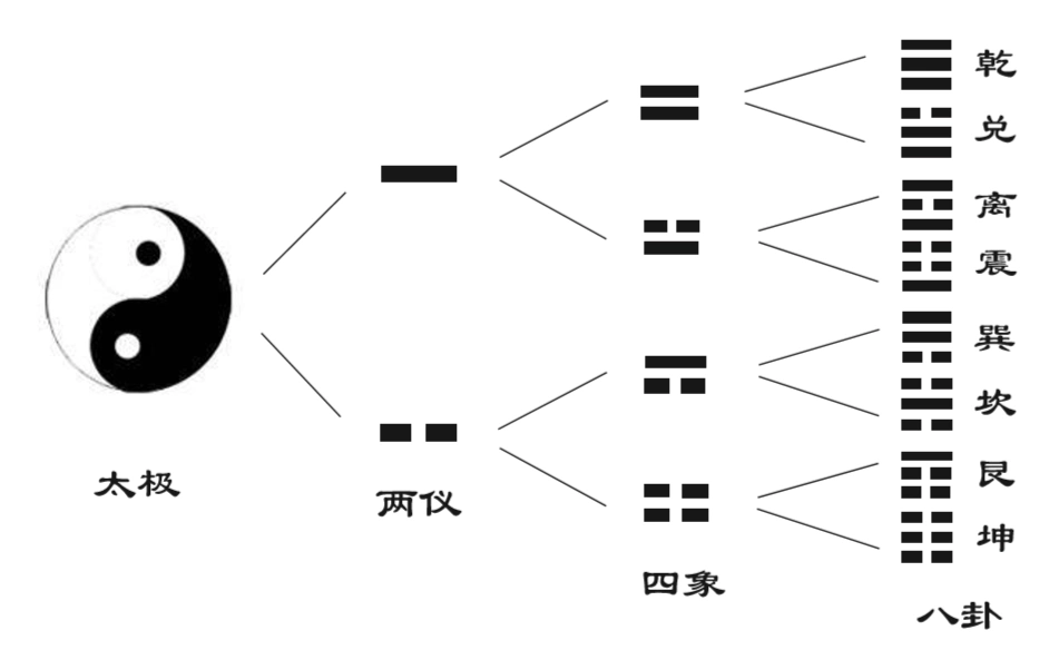 《周易》中说:"易有太极,是生两仪;两仪生四象,四象生八卦.
