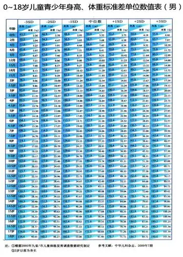 儿童身高体重对照表