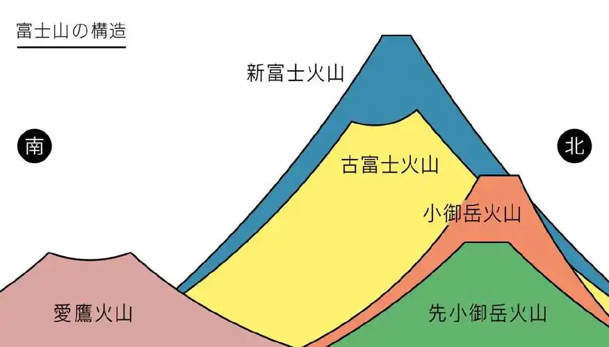 地质学上的富士山是典型的成层火山,它拥有这种火山特有的美丽线条.