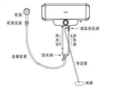 热水器按照步骤: 1,先用冲击钻在承重墙上打孔固定安装挂钩,挂钩间的
