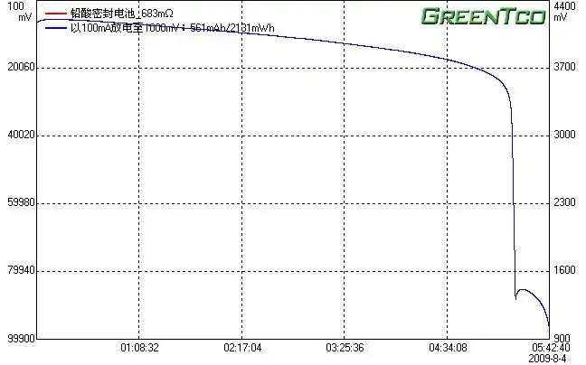 看这个铅酸电池的放电曲线电池有没有问题