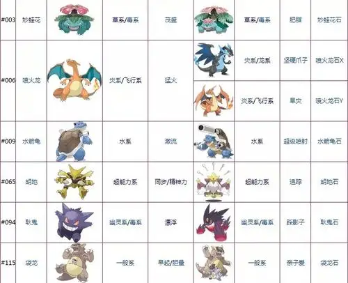 求这种形式的最新mega进化图,就是在暴雪王之后的那些.