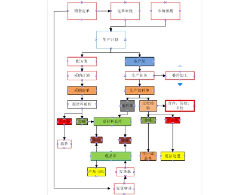 装配部生产流程图