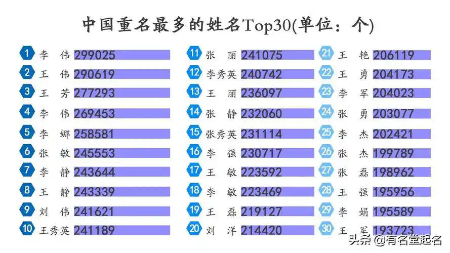 有多少人同名世界上有多少人同名同姓