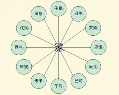 十二生肖相冲相克口诀表