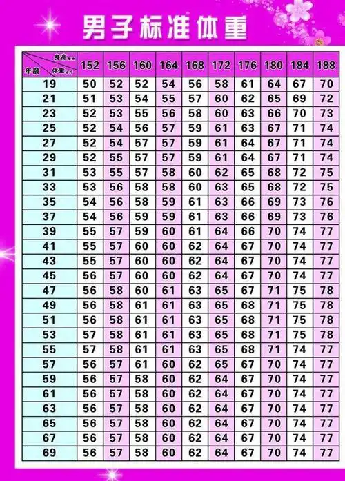 男性152-188cm体重标准表,自查一下,若你超标,一项运动来补救
