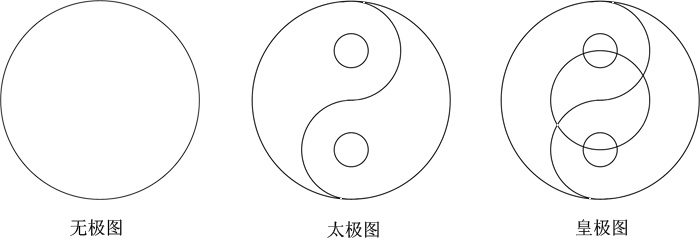 道家将空心圆称作"无极",而将阴阳运化进程称作"太极",若依照道家的