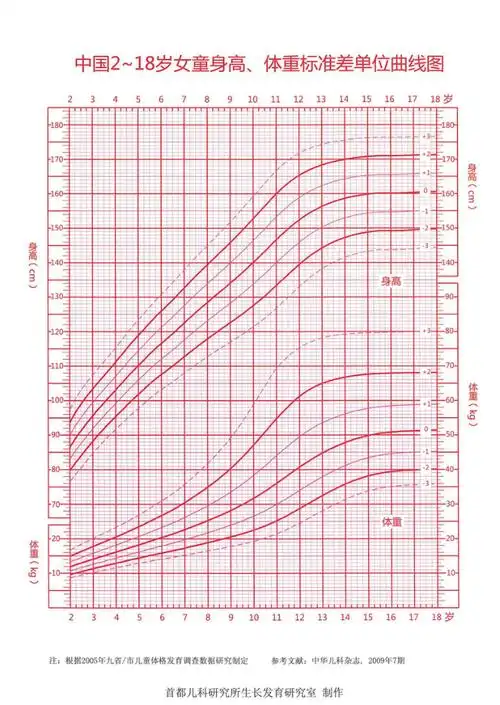 2-18岁女童身高,体重曲线图(1).png
