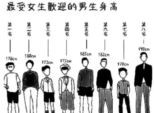 大学女生"理想男友"身高,180cm不再是首选,你是最佳身高吗?