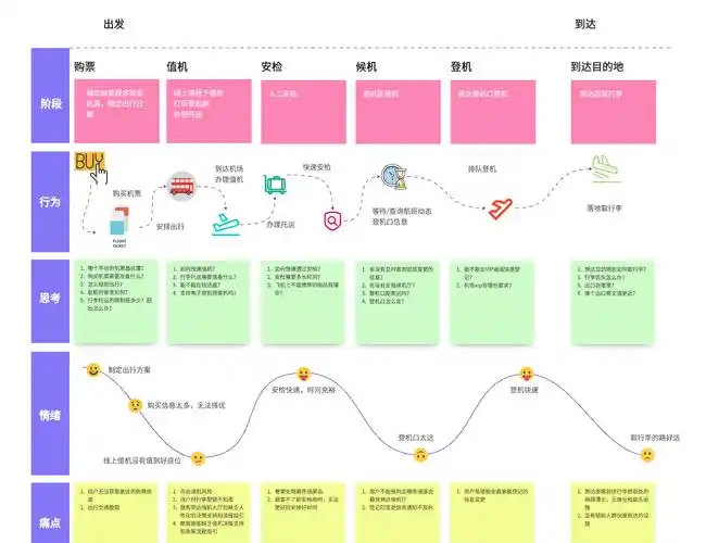 *用户旅程图-来自boardmix模板社区产品路线图和故事地图,两者结合