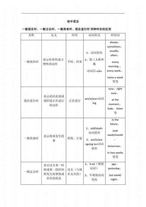 一般现在时一般过去时一般将来时现在进行时pdf6页