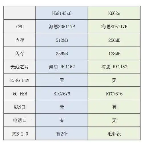 华为光猫hs8145x6与k662c有什么区别?