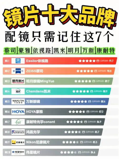 镜片十大品牌排行榜配眼镜知道7个就够了