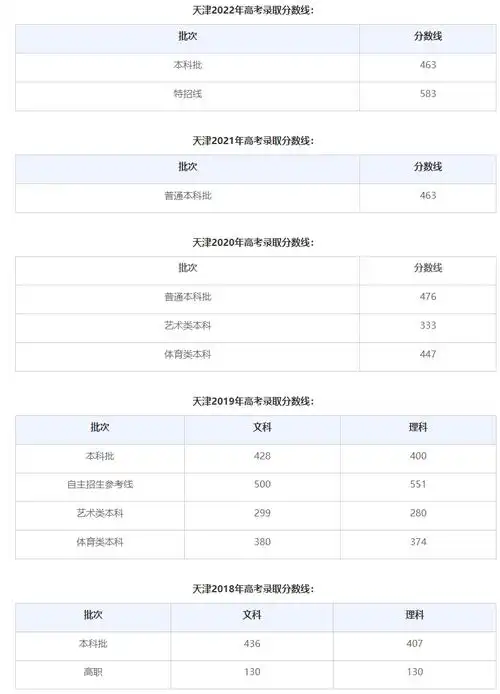 天津历年高考录取分数线,以下是具体分数变化情况.