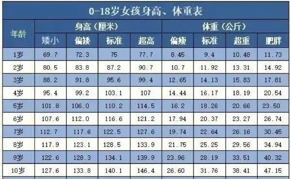 的儿童身高和体重标准9299出生至三岁:孩子出生时身高平均50cm,生