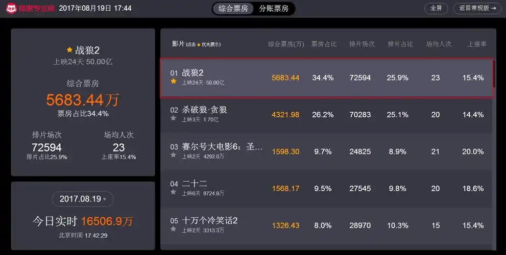 50亿!《战狼2》再创中国电影票房新纪录