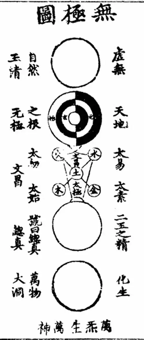 无极图的太极图源流
