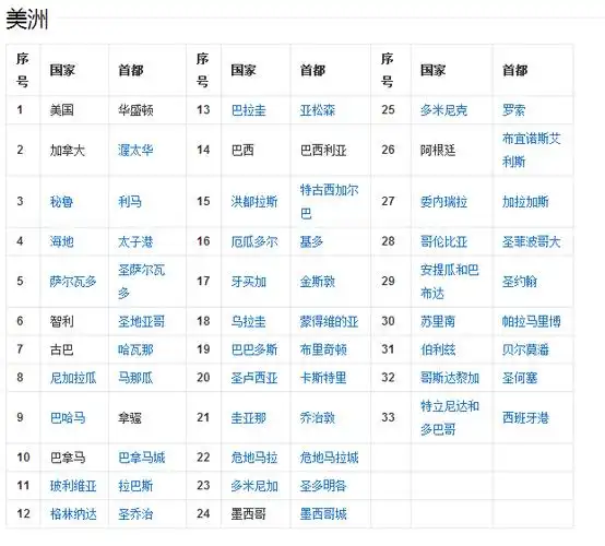 每个国家的首都是什么?国家及其首都分别列入下面的图片