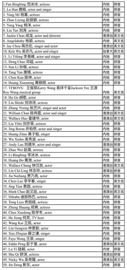 中国明星的英文名是怎么取的?