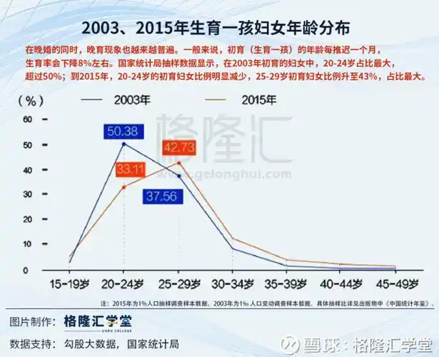 一孩育龄妇女年龄分布变化