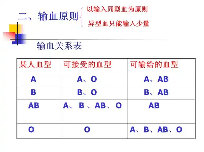 七年级生物输血与血型ppt