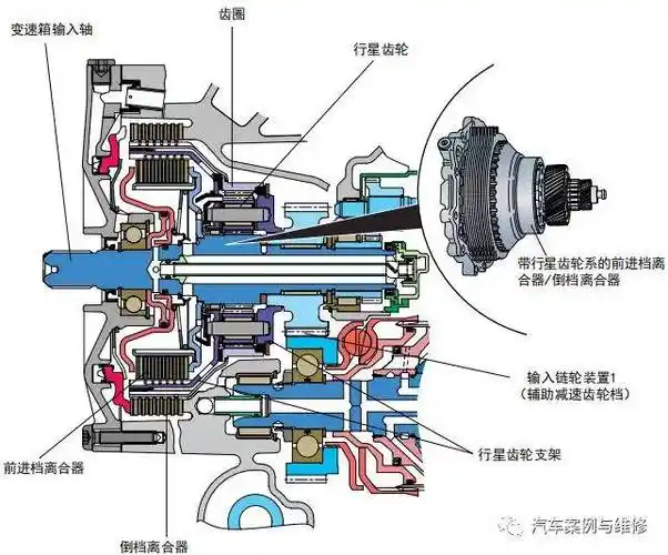 cvt无级变速箱专题《前进档离合器/倒档离合器及行星齿轮装置》