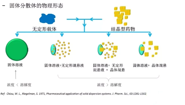多个重磅品种年销售额超10亿美元浅析固体分散体品种分类及市场前景