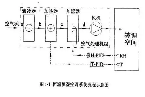 恒温恒湿空调制冷机组工作原理