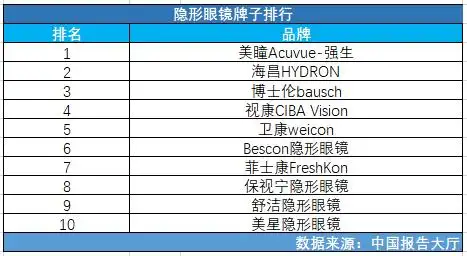 隐形眼镜牌子排行