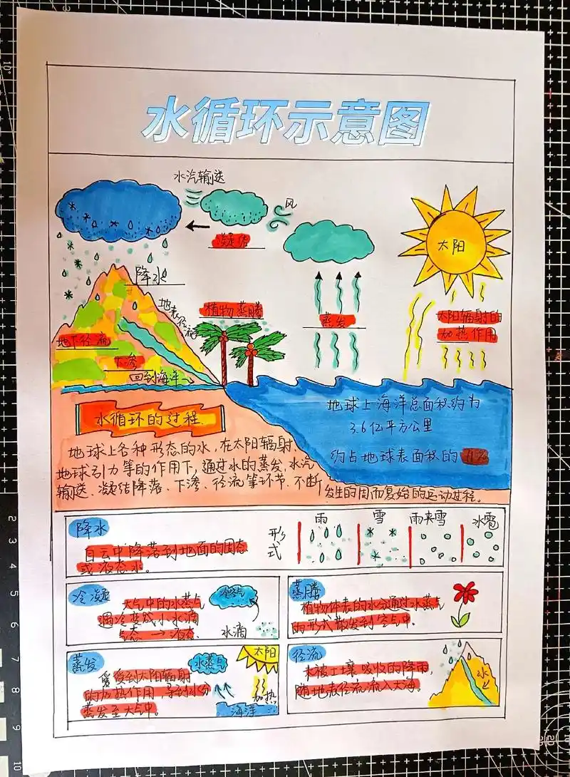 水循环示意图科学手抄报.#创作灵感 科学小报水循环示意图手抄 - 抖音
