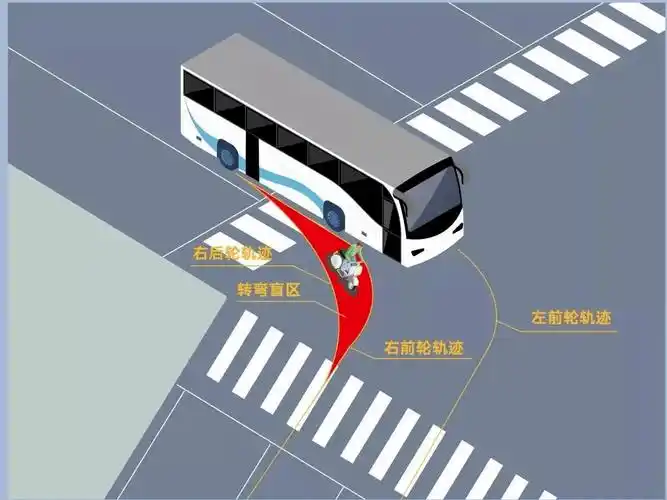 大型车辆在转弯时会形成"内轮差",而所谓"内轮差",就是指车辆转弯时前