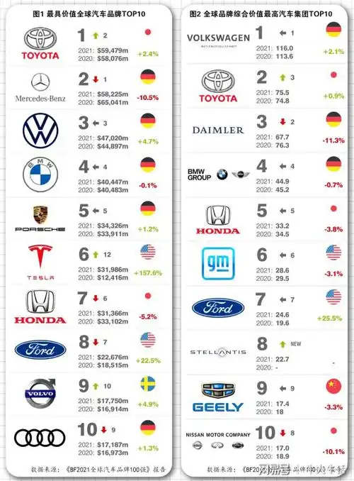 2021年全球汽车集团新排名吉利第9本田第5榜首价值7500亿