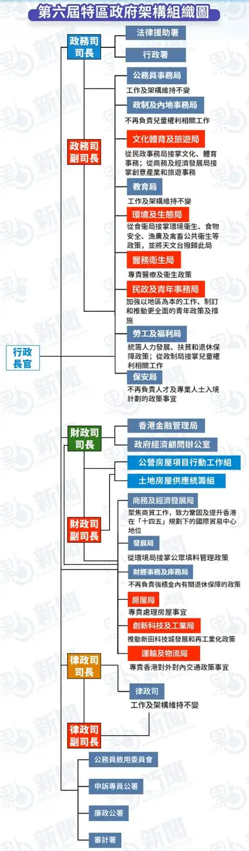 香港特区政府架构重组方案获通过李家超表示欢迎