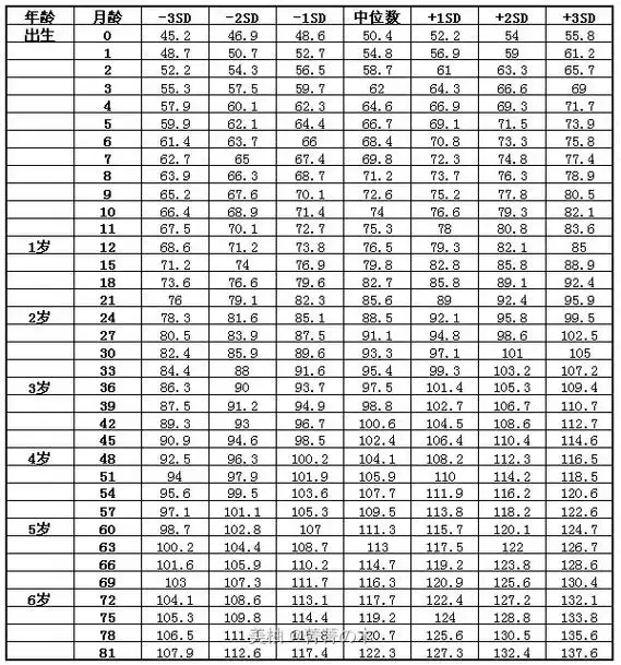 宝宝身高体重对照表(仅供参考)#看图说话 #育儿经验分享 # - 抖音