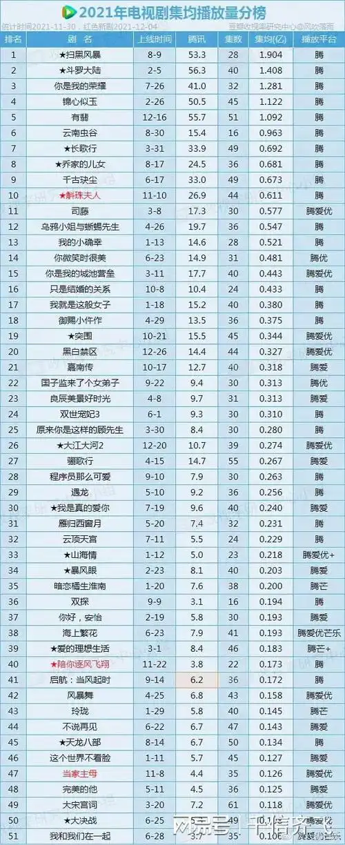 2021年腾讯播放量十佳电视剧出炉扫黑风暴和长歌行上榜