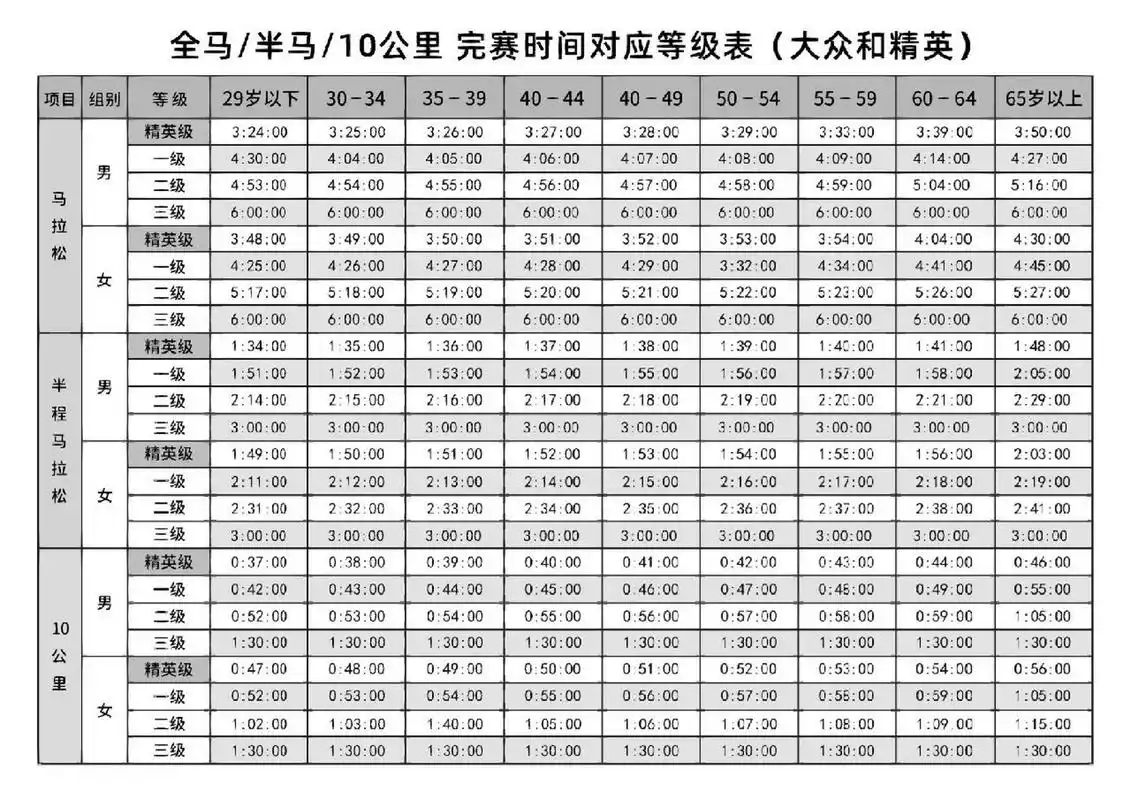 马拉松对应完赛时间等级表!