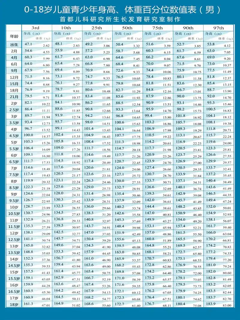2022年儿童身高标准表,你家孩子达标了吗?3大误区家长要注意!