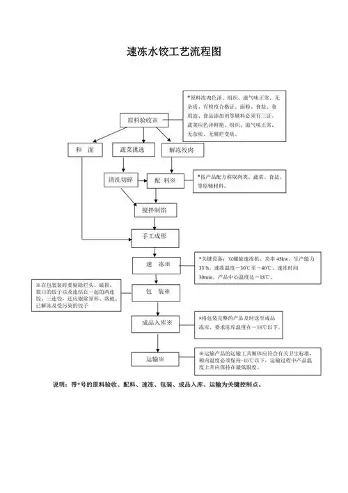 速冻水饺工艺流程图