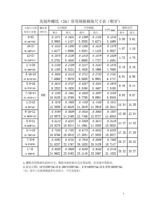 美制外螺纹(2a)常用规格极限尺寸表(粗牙) 公称尺寸和 每英寸牙数 8